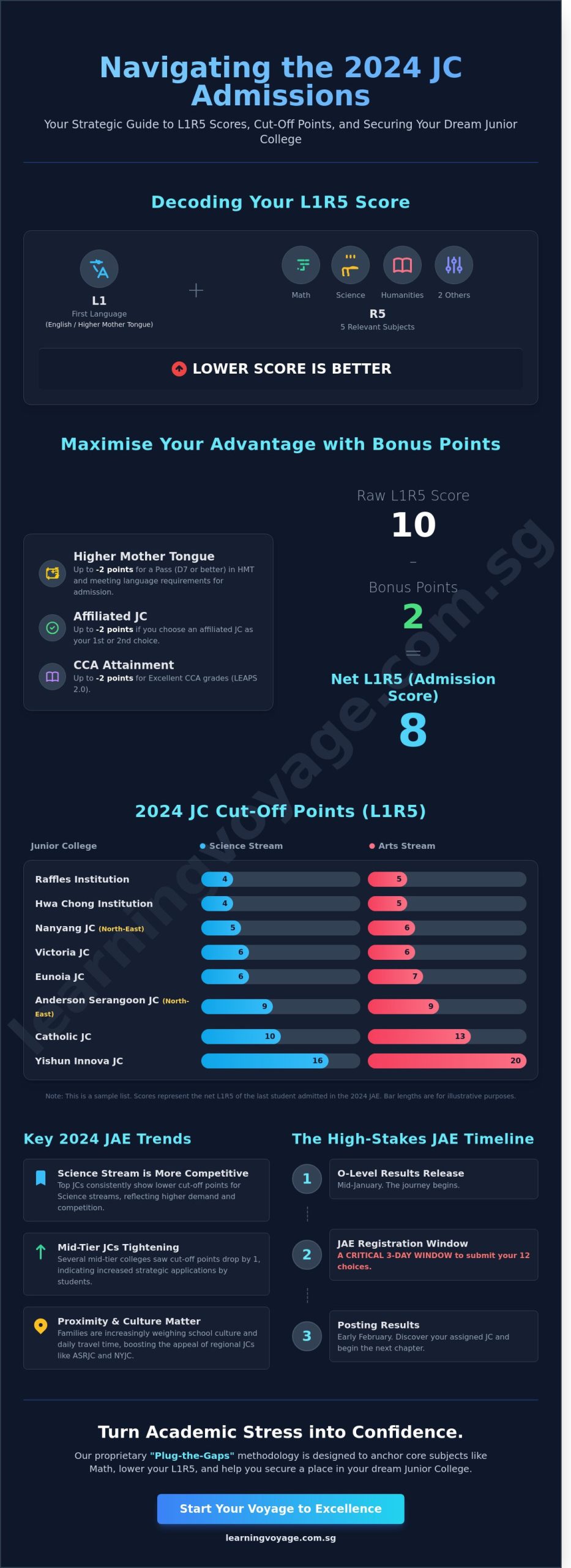 JC Cut Off Points 2024: The Definitive Guide for Kovan and Hougang Families