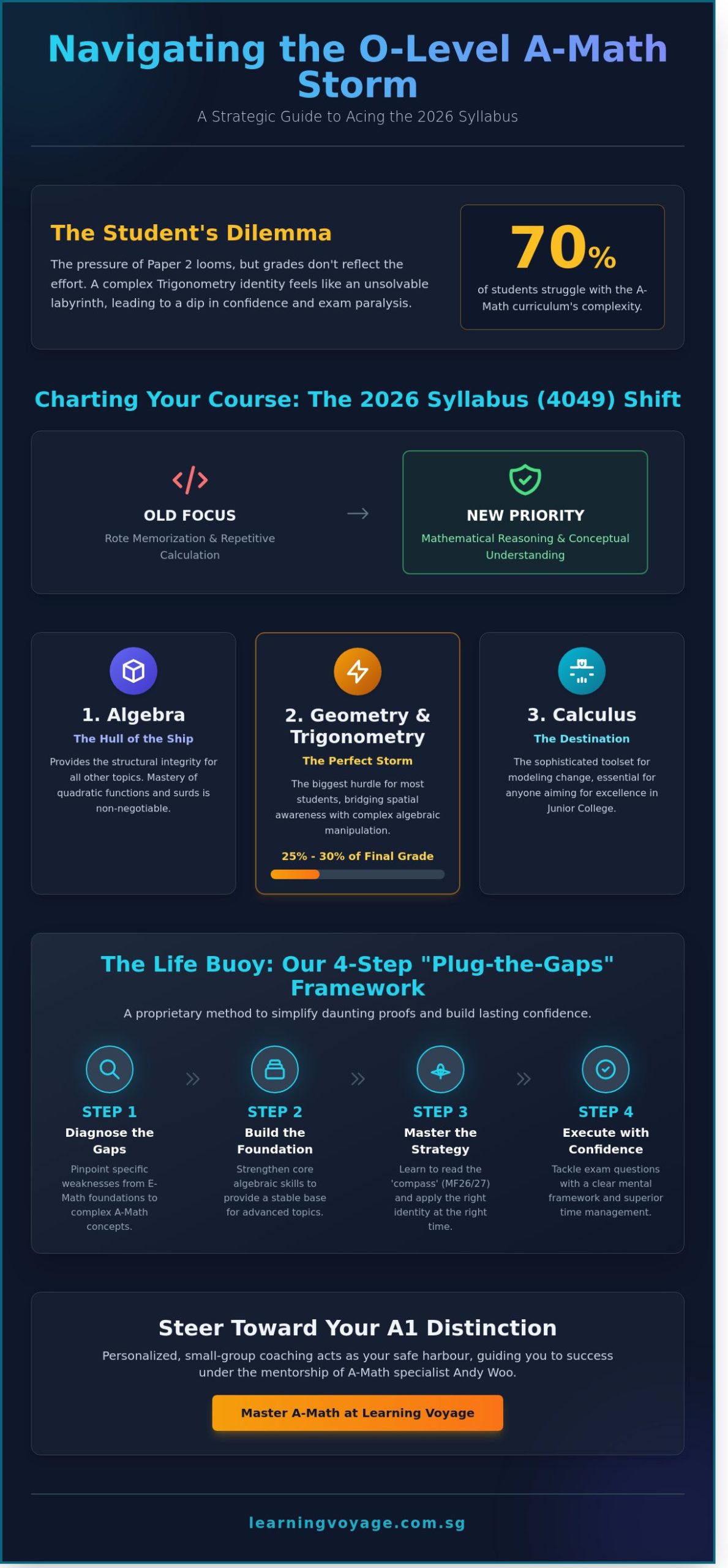Mastering O Level A Math in 2026 A Specialists Guide for Students in Hougang and Kovan Infographic scaled